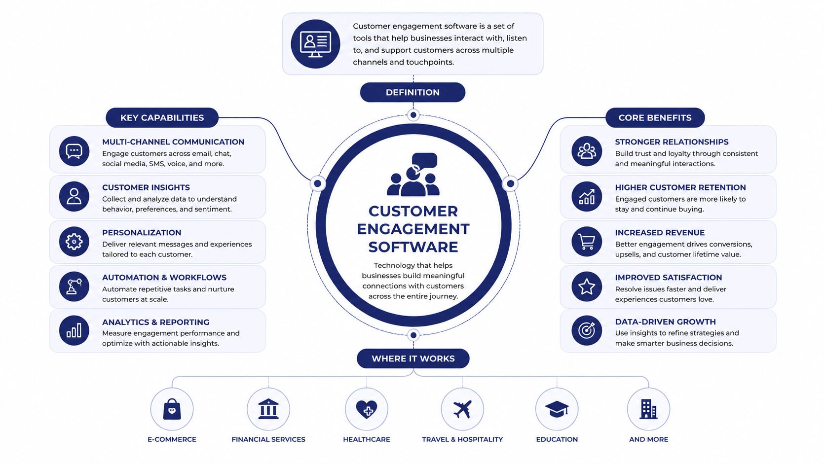 A diagram illustrating the key capabilities, benefits, and industries served by customer engagement software platforms.