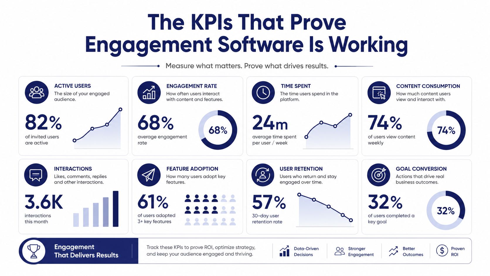 An infographic detailing eight key performance indicators for measuring the effectiveness of customer engagement software.