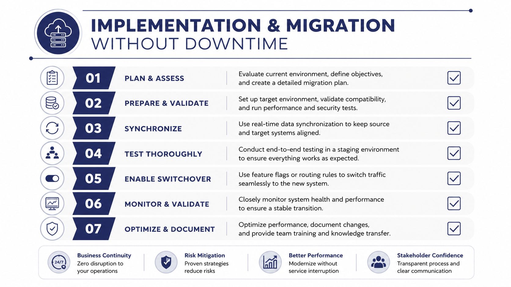 A 7-step infographic illustrating a strategic roadmap for implementation and migration of software systems without downtime.