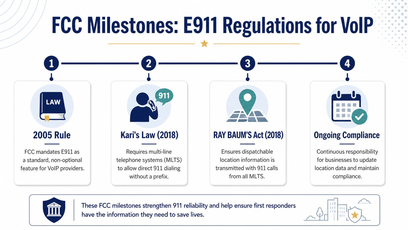 A timeline graphic showing four FCC milestones regarding E911 regulations for VoIP communication services.