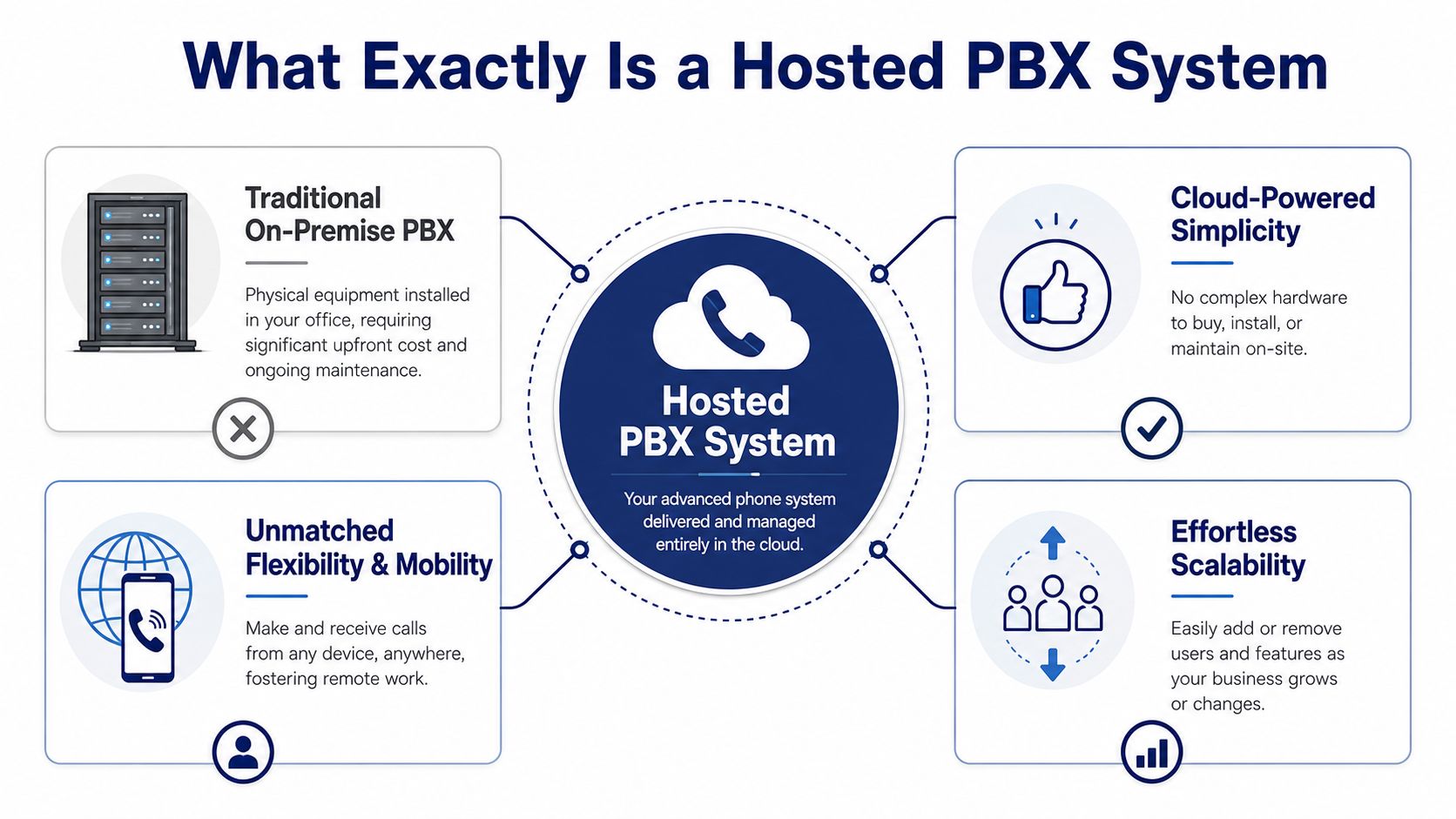A diagram comparing traditional on-premise PBX systems with modern, cloud-based hosted PBX phone solutions for business.