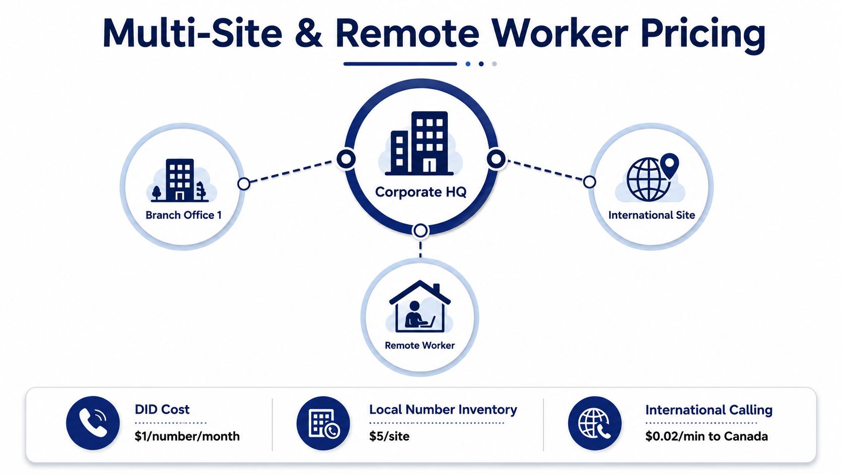 A diagram illustrating multi-site and remote worker pricing structure for a business communication system.
