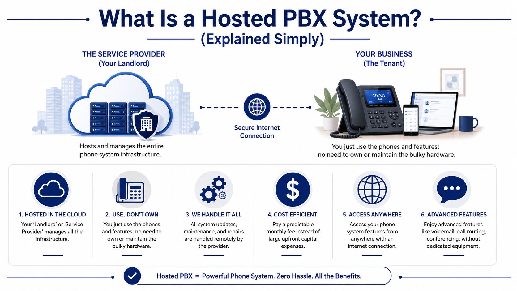 An infographic explaining how a hosted PBX system works by connecting a cloud service provider to business phones.