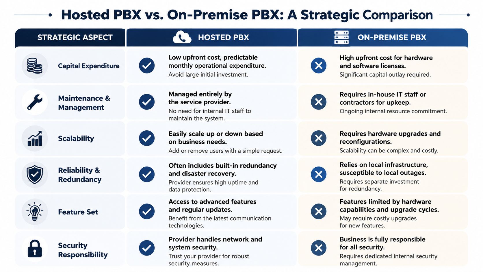 A comparison chart outlining the strategic advantages of hosted PBX systems versus traditional on-premise PBX infrastructure solutions.