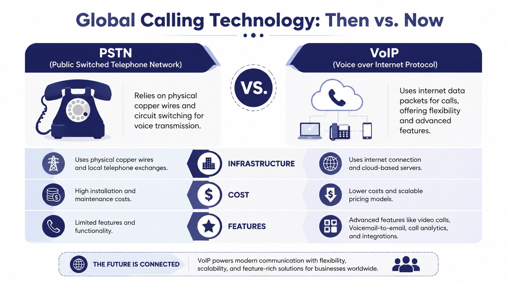 A comparison chart showing the differences between traditional PSTN copper wire calling and modern VoIP internet technology.