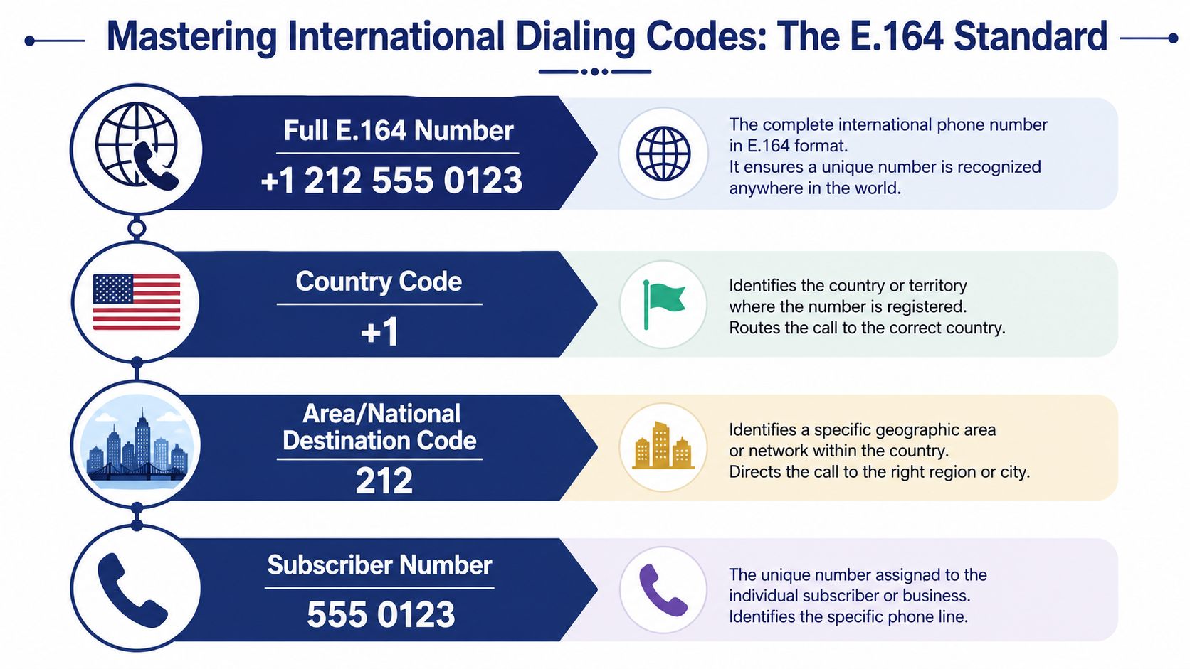 An infographic detailing the components of an E.164 international phone number format using a US example.