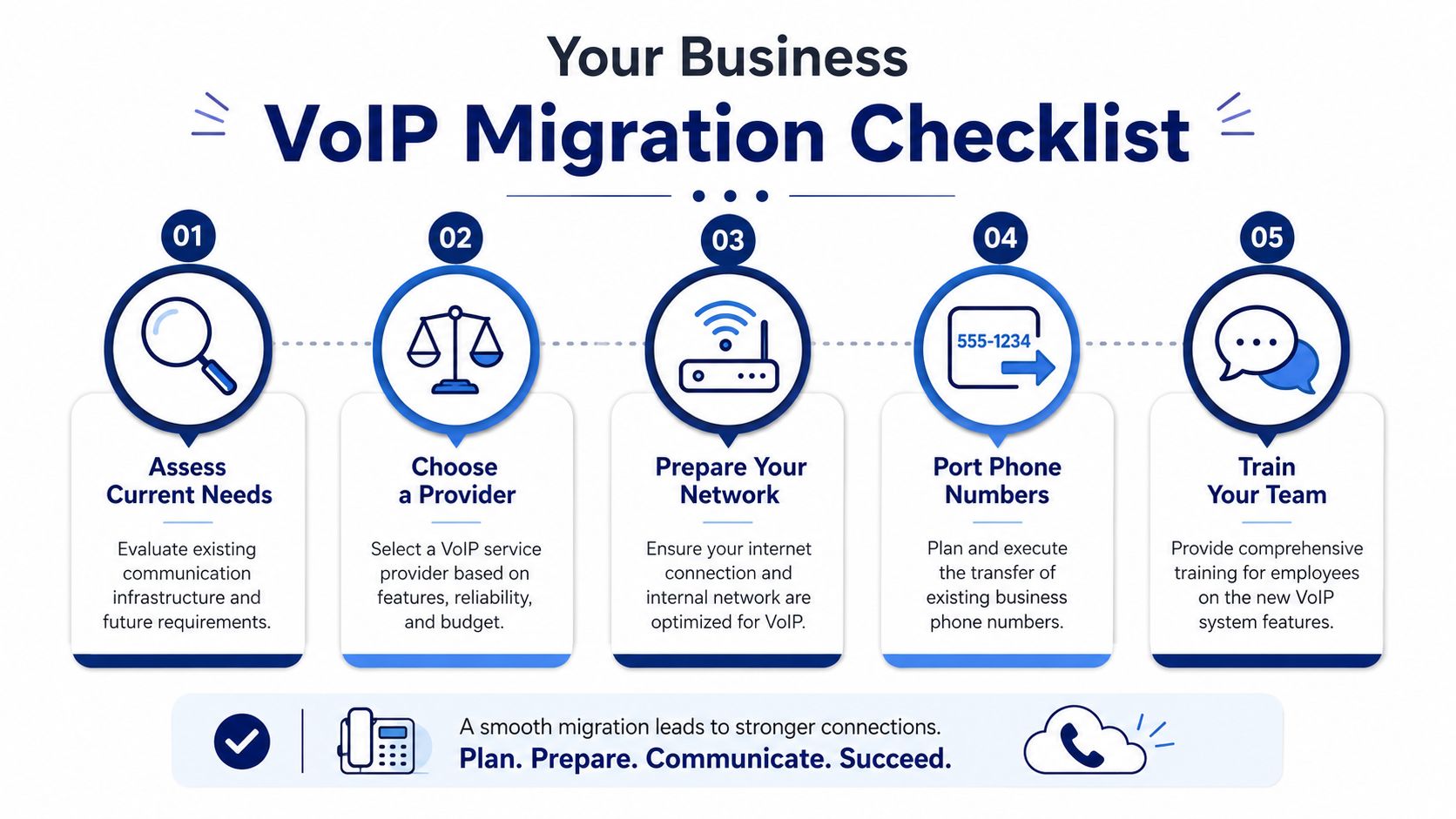A five-step checklist illustrating the essential process for successfully migrating a business to a VoIP phone system.