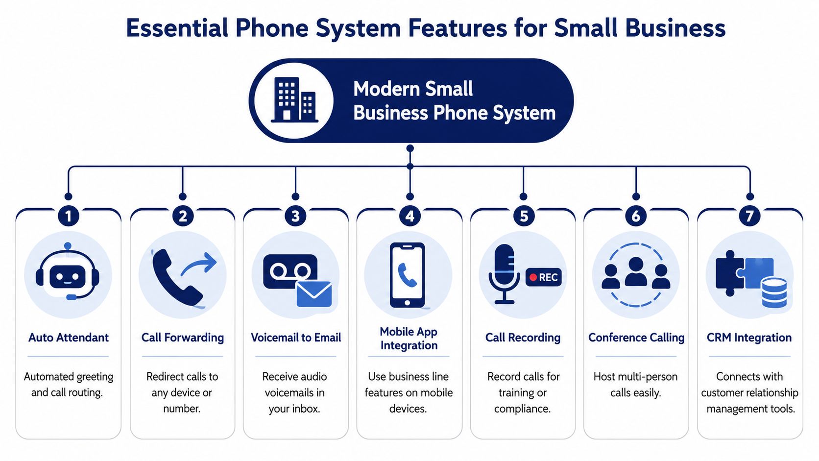 A diagram outlining seven essential phone system features for small businesses, including auto attendant and CRM integration.