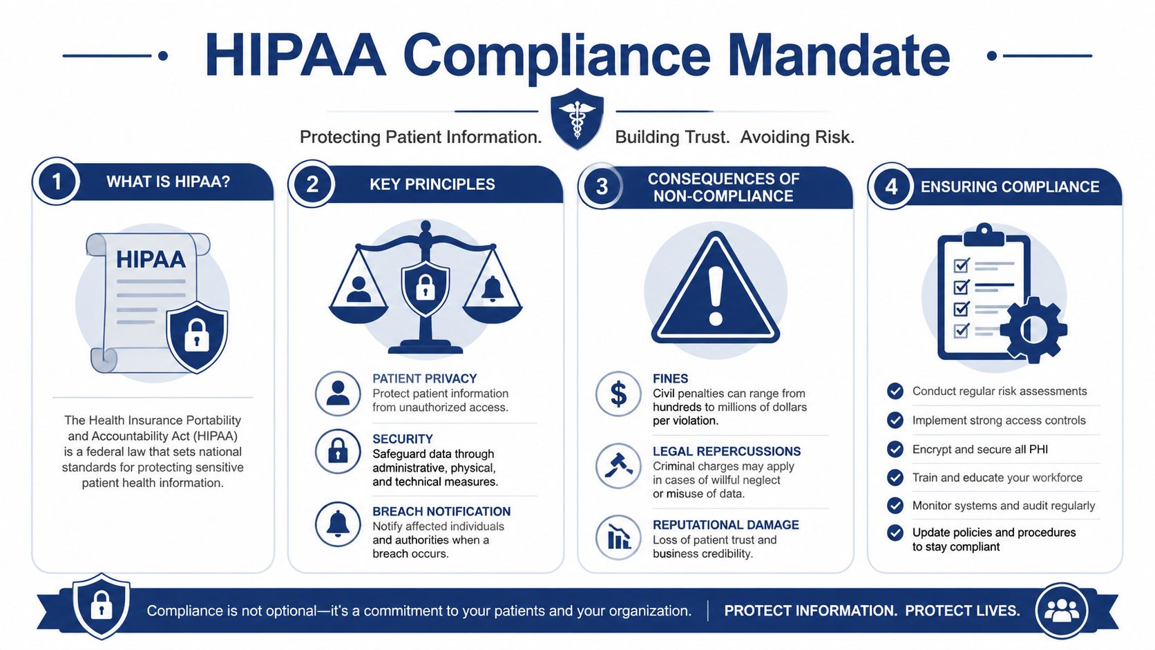 An infographic titled HIPAA Compliance Mandate detailing key principles, consequences of non-compliance, and steps for ensuring compliance.