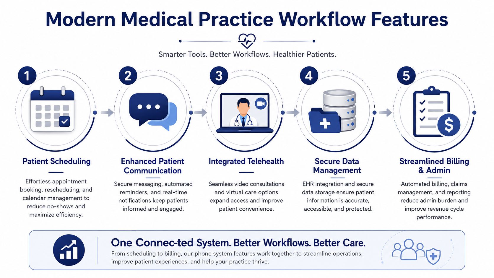 A diagram illustrating five essential features of a modern medical practice workflow, from patient scheduling to billing.