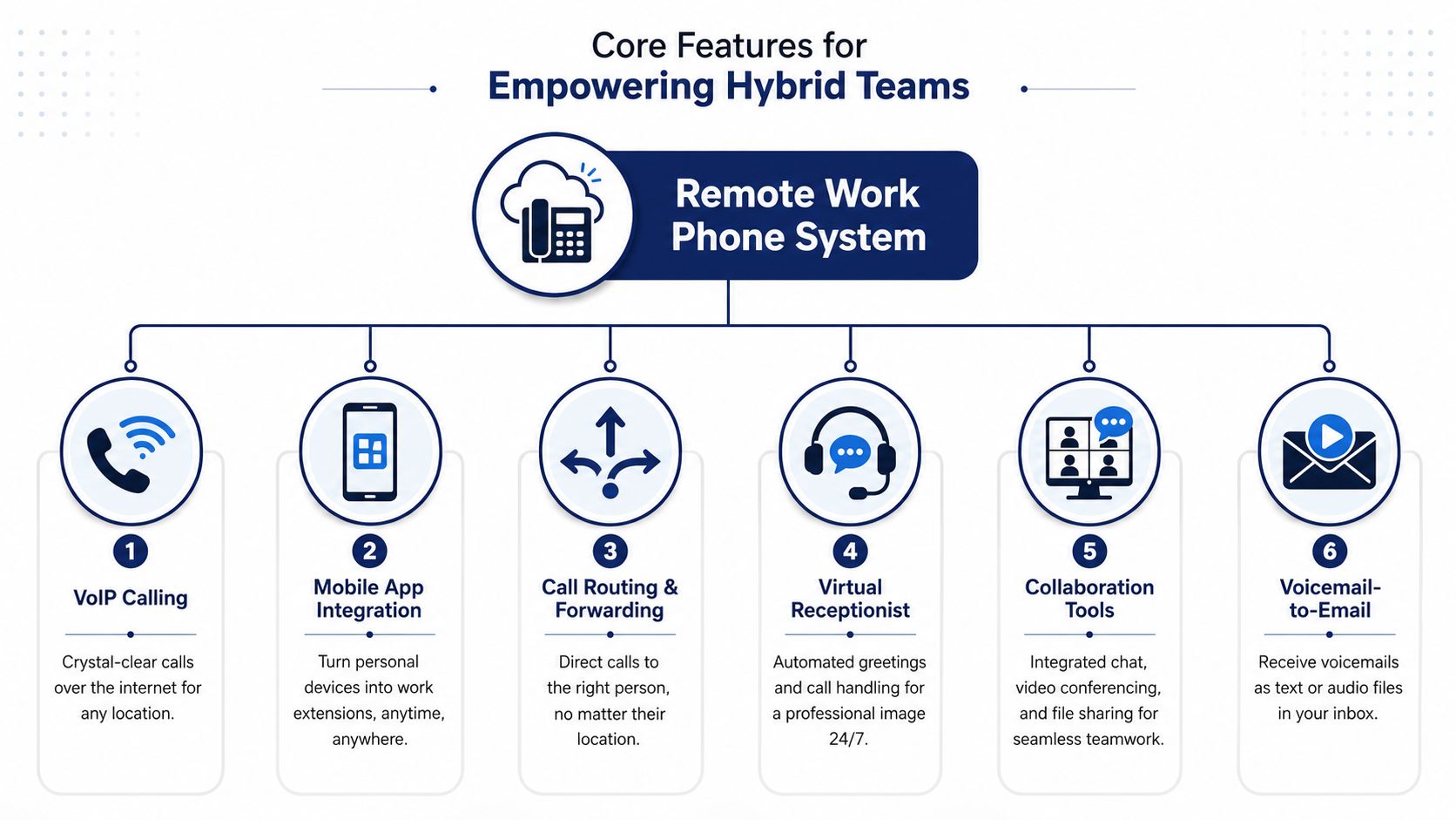 A diagram illustrating six core features of a remote work phone system for hybrid teams.