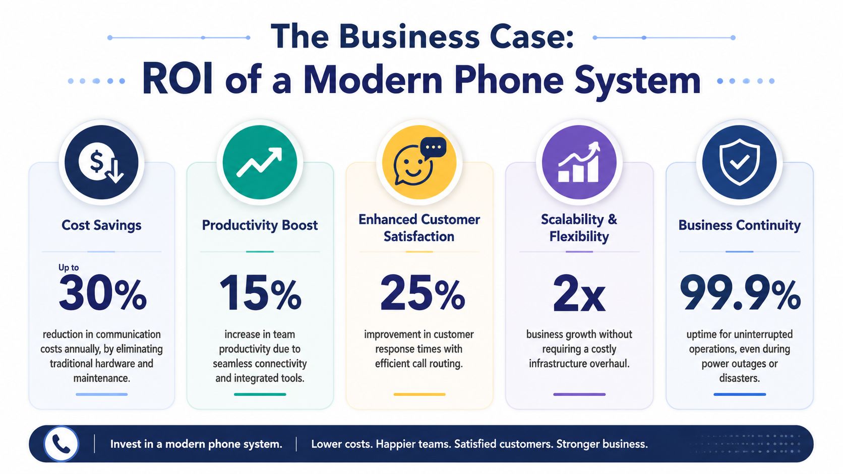An infographic showing the business benefits and ROI of switching to a modern remote work phone system.