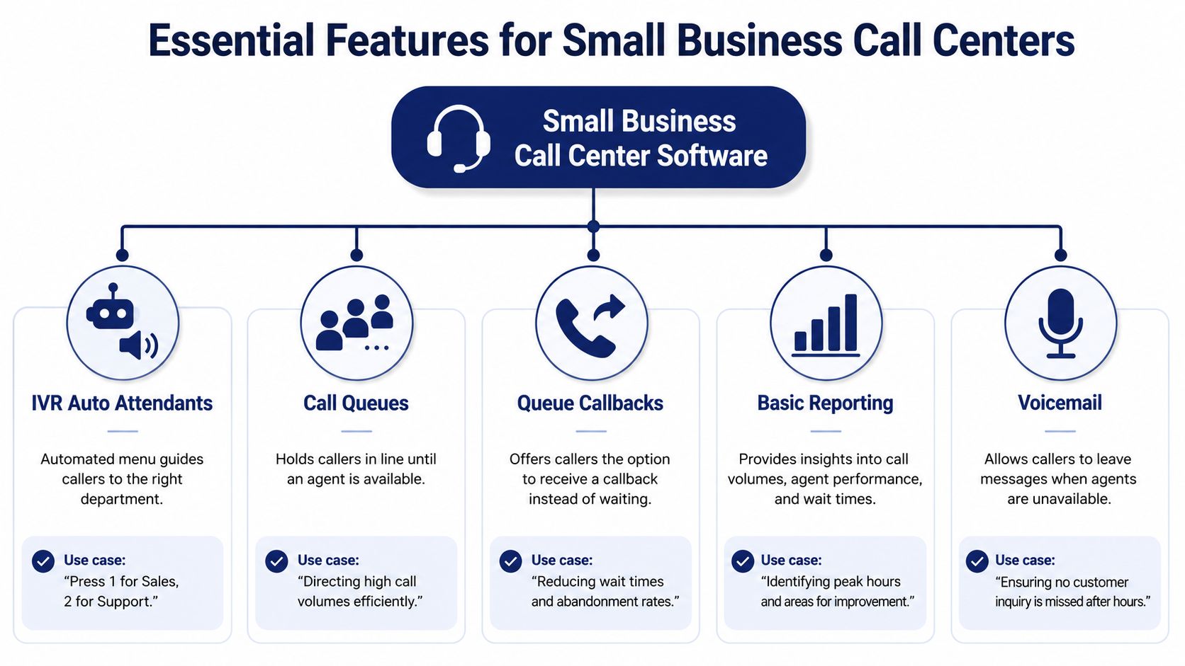 A diagram illustrating five essential features for small business call center software with descriptive icons and text.