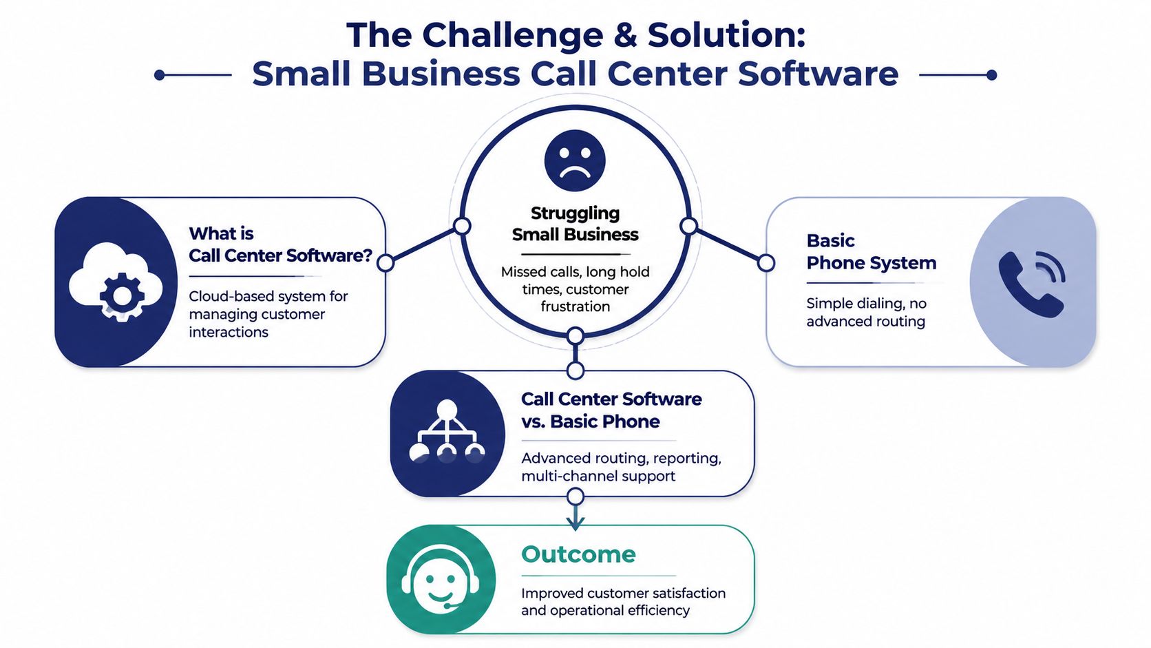 A flowchart explaining how small business call center software improves customer service and operational efficiency for businesses.