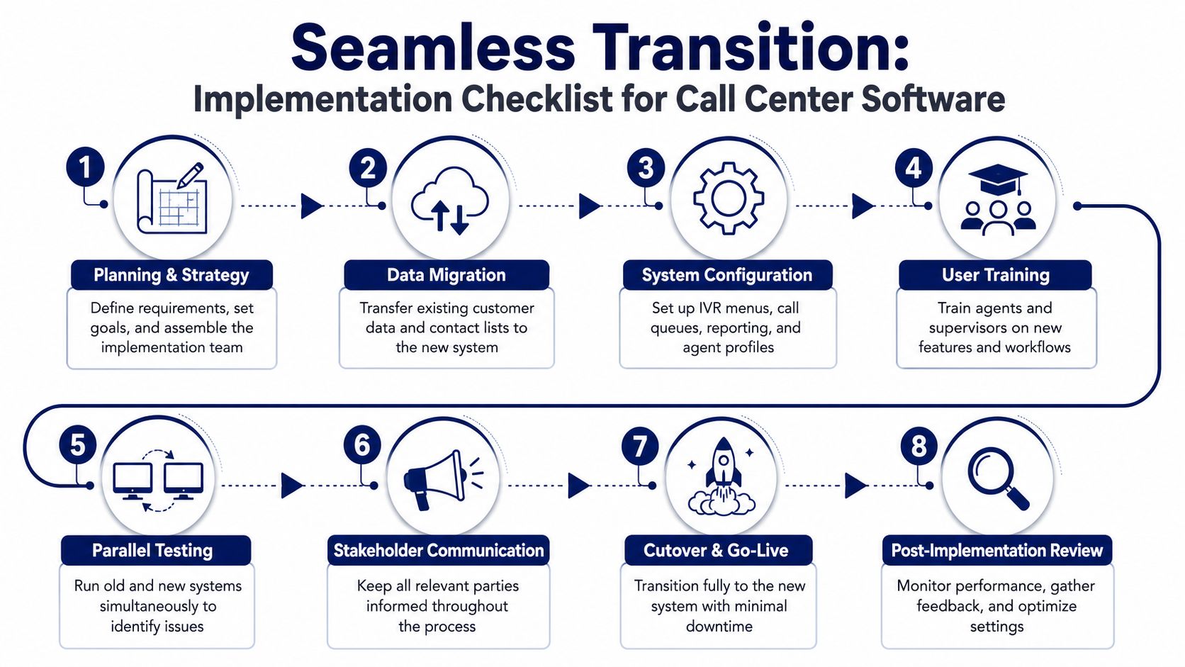 An eight-step checklist for the seamless implementation of new call center software, from planning to review.