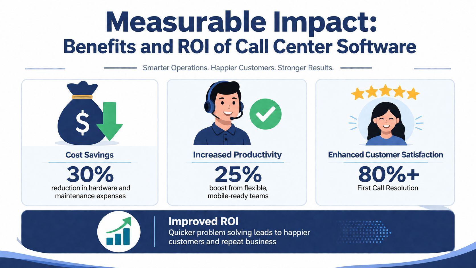 An infographic showing the benefits of call center software, including cost savings, productivity, and customer satisfaction metrics.