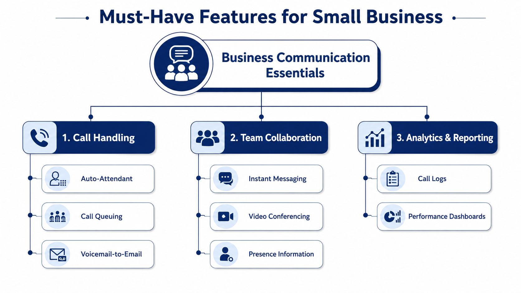 A flowchart infographic outlining essential communication features for small business phone systems including call handling and collaboration tools.