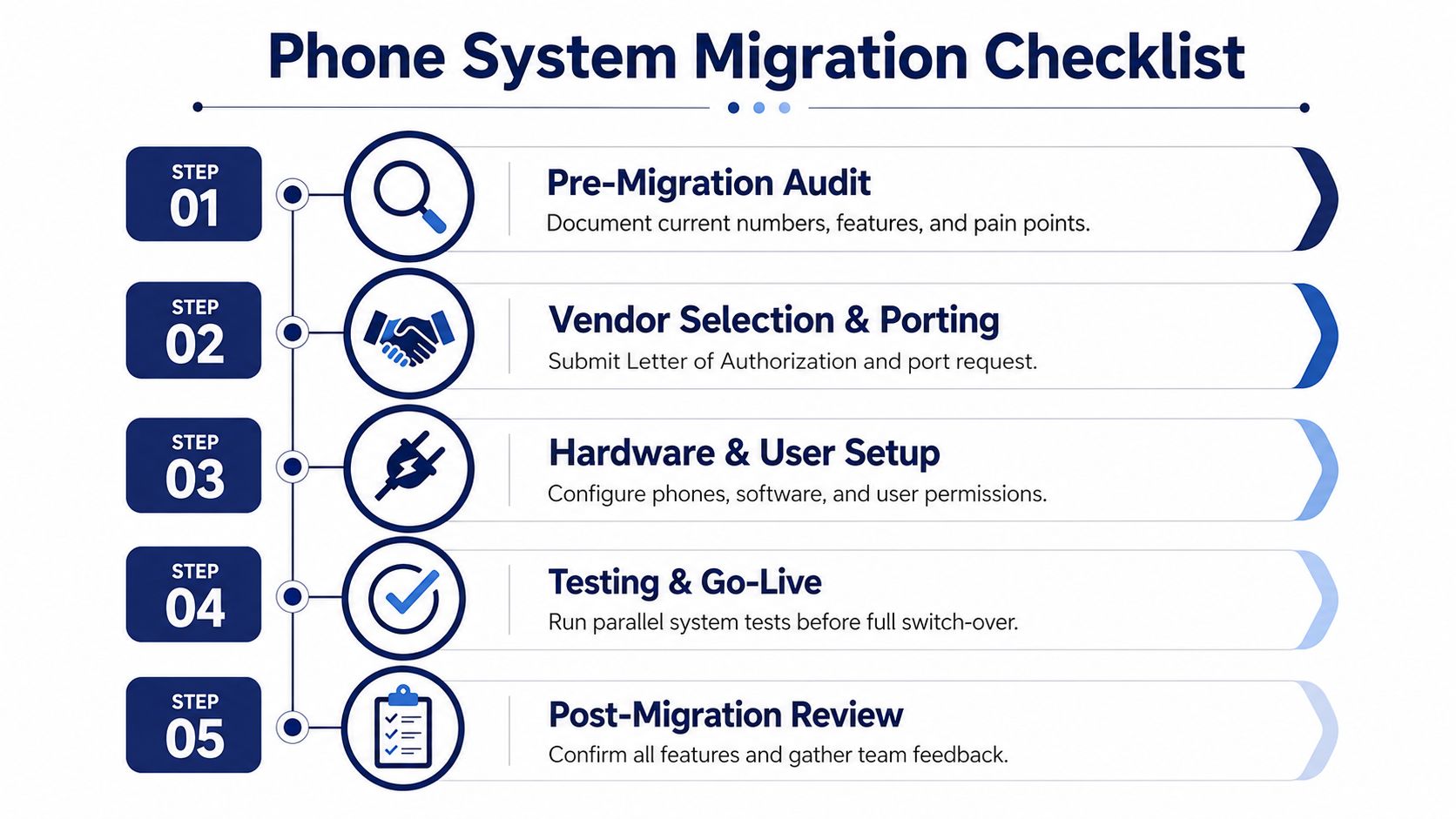 A checklist infographic outlining five steps for migrating a business phone system from audit to review.