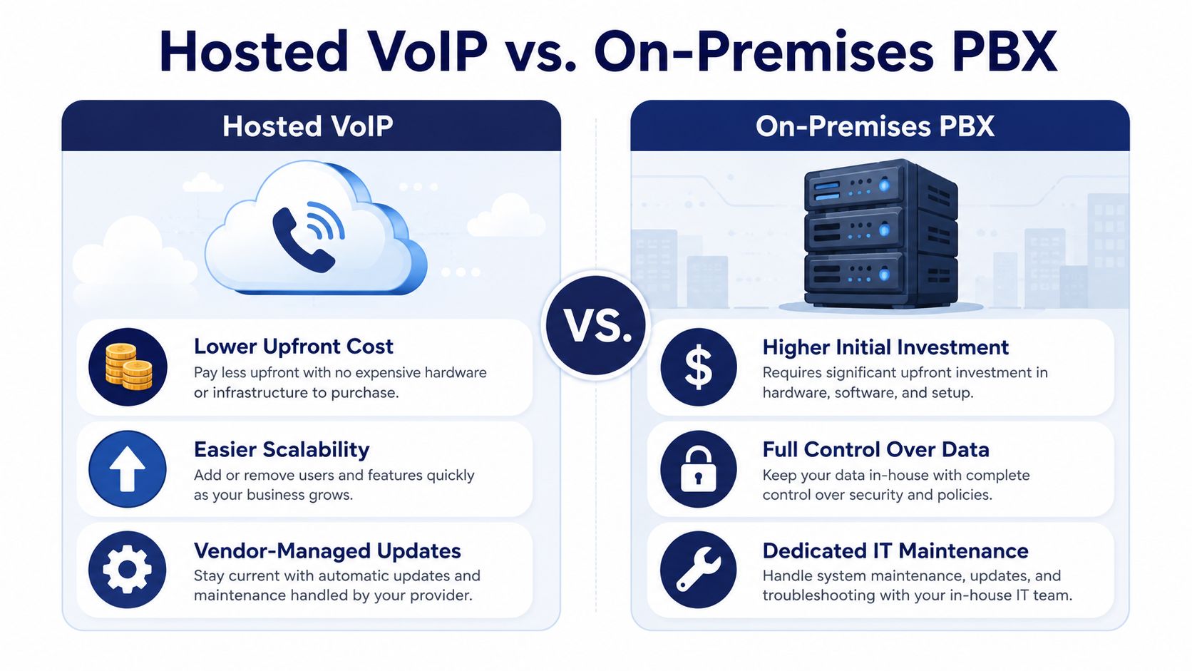 A comparison infographic between Hosted VoIP and On-Premises PBX phone system options for business communication.
