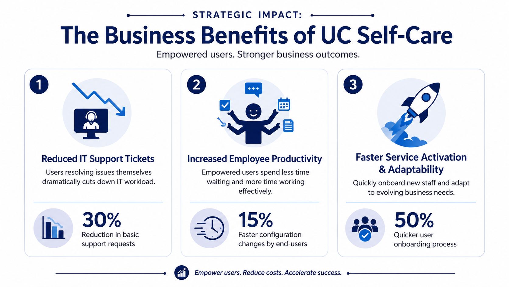An infographic detailing the strategic business benefits of implementing a unified communications self-care portal for employees.