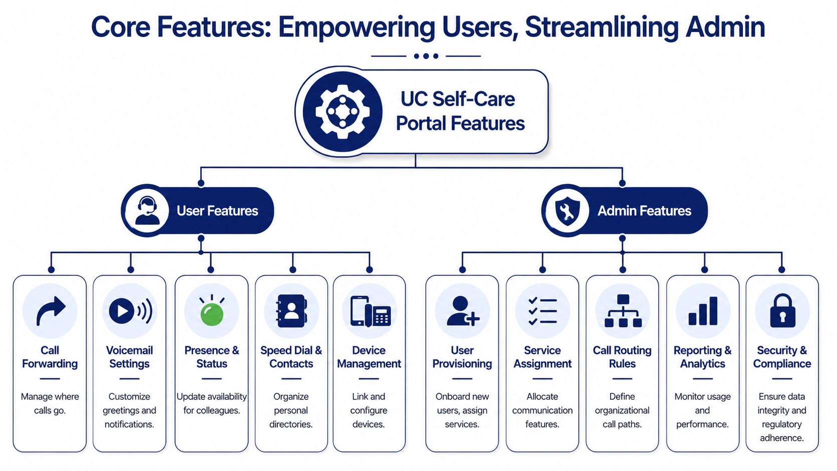 A diagram illustrating core features of a UC self-care portal, separated into user and administrative functions.