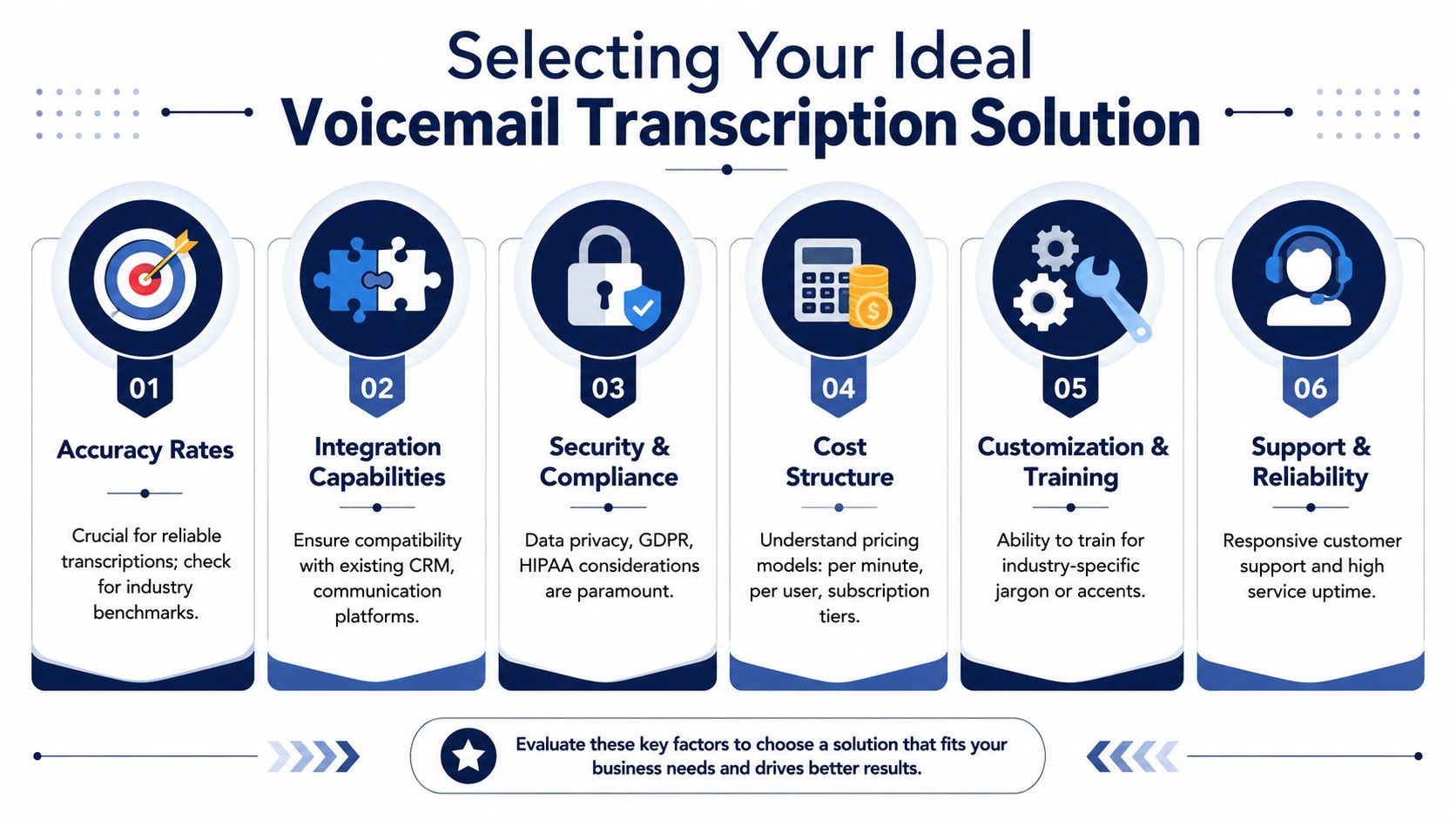 A professional infographic outlining six essential factors for selecting the ideal business voicemail transcription software solution.