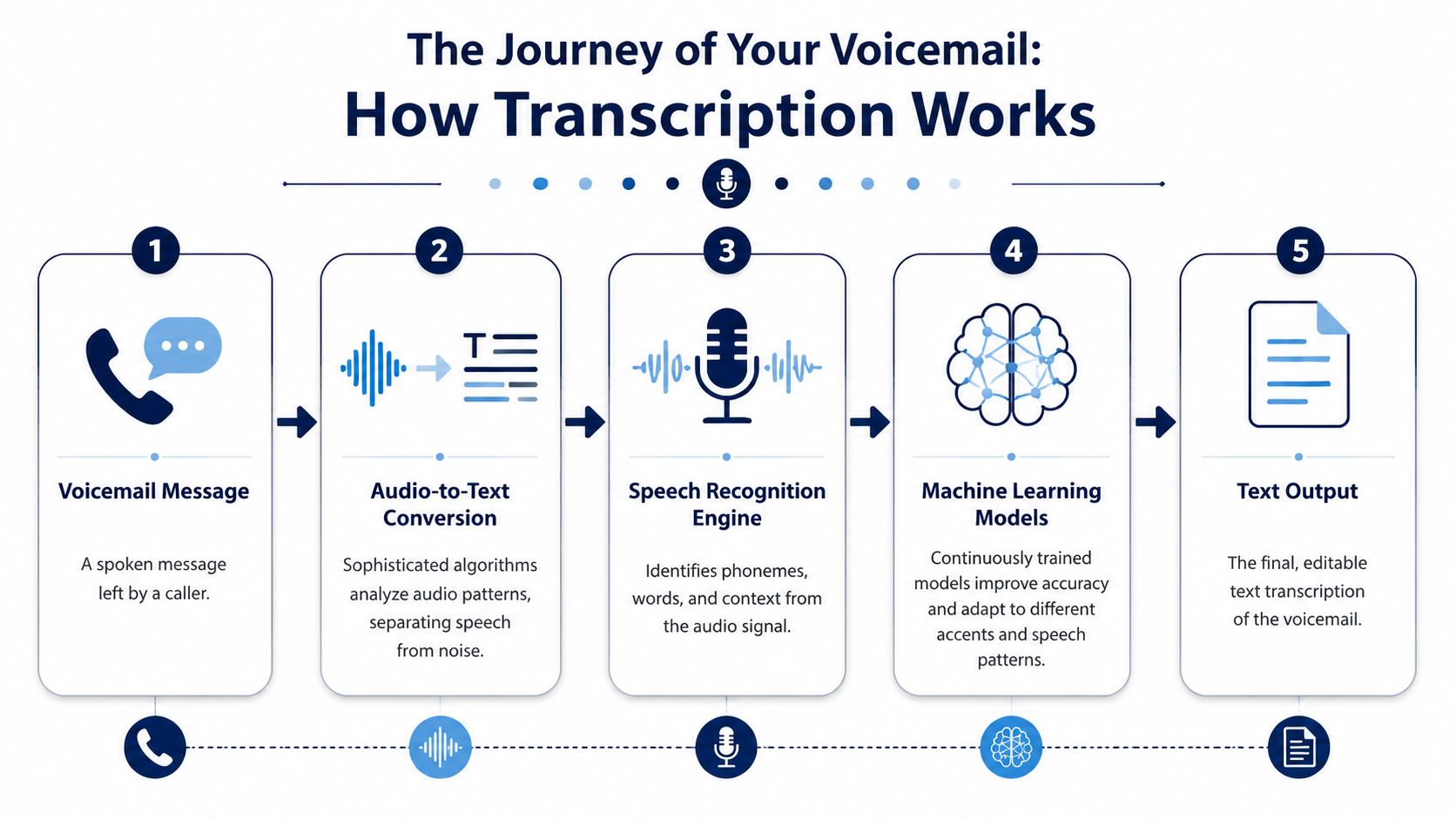 A flowchart showing the five-step process of how voicemail transcription technology converts spoken messages into readable text.