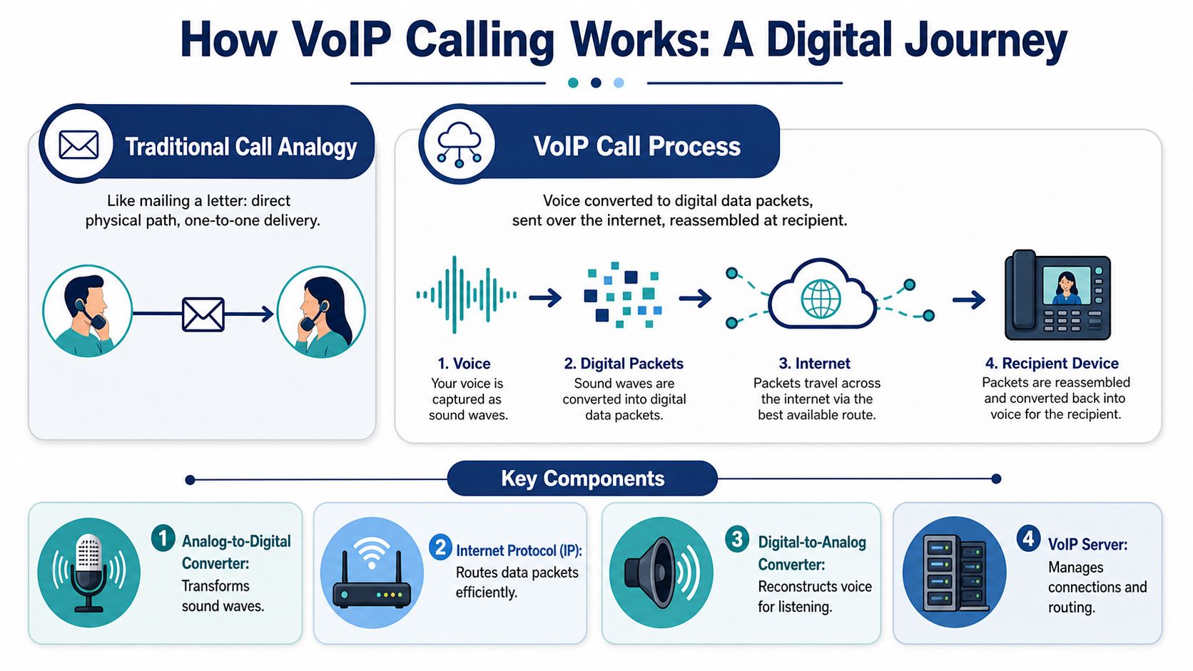 A diagram illustrating the process of a VoIP call, showing voice conversion into digital packets and transmission.