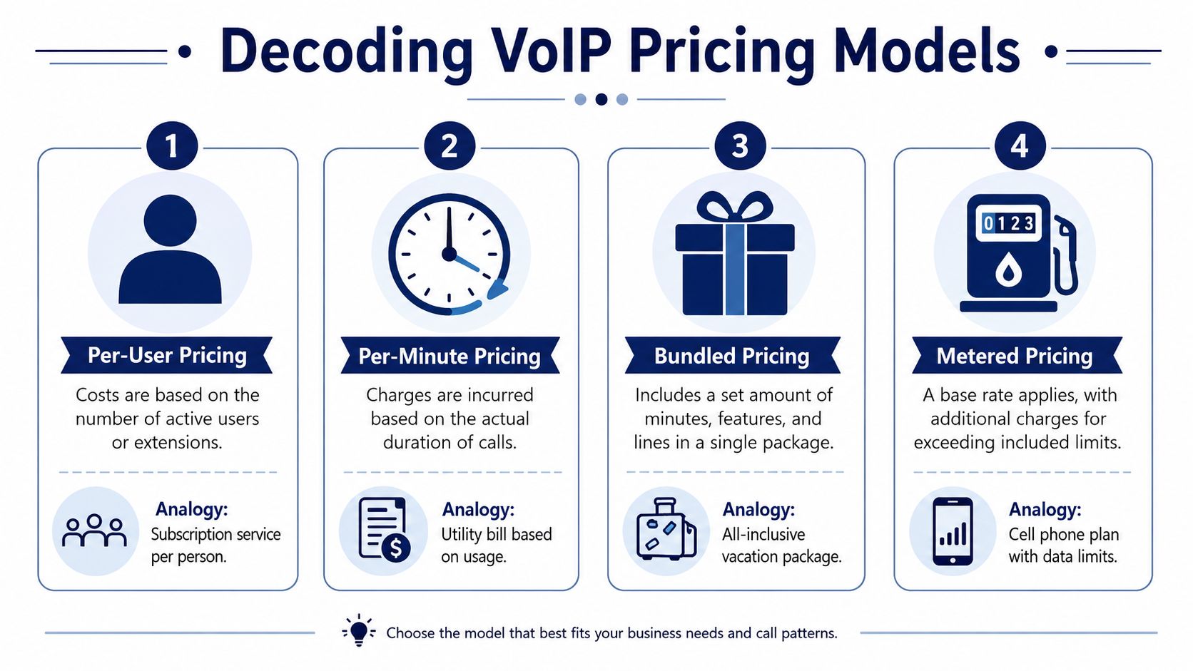 An infographic detailing four different types of VoIP pricing models for businesses including per-user, per-minute, bundled, and metered.