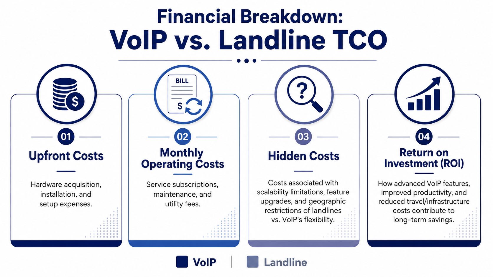 An infographic comparing the financial breakdown of VoIP versus landline total cost of ownership in business.