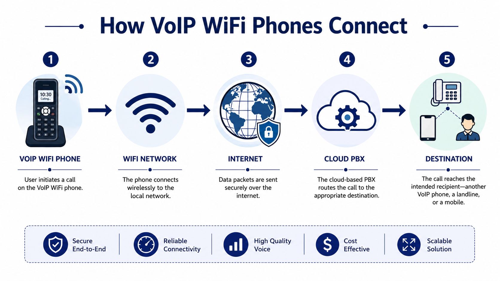 A diagram illustrating the five steps of how a VoIP WiFi phone connects to make a call.