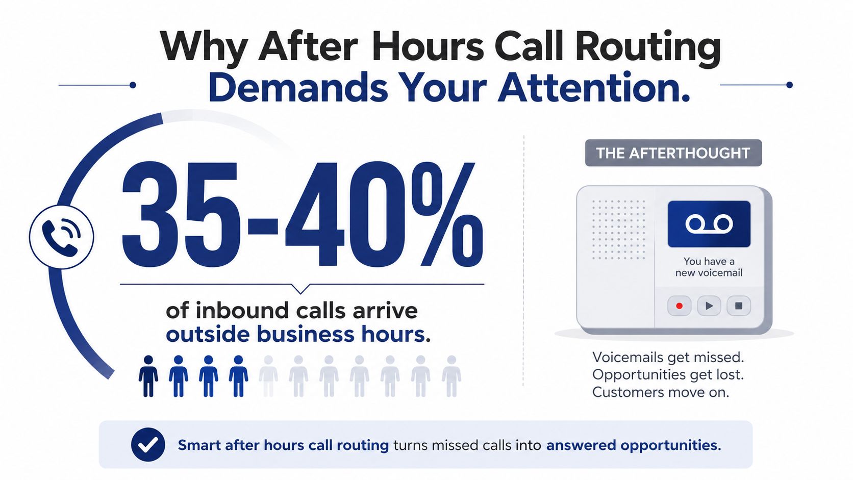 An infographic illustrating that 35-40% of inbound business calls occur outside of standard operational working hours.