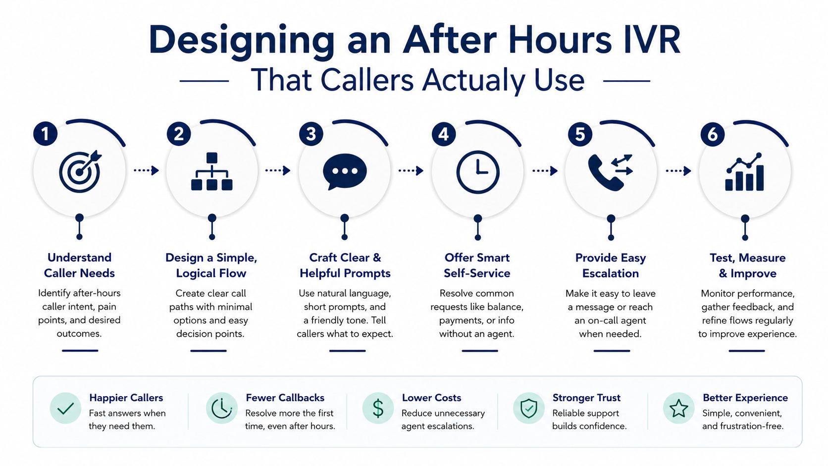 An infographic illustrating six steps to design an effective after hours IVR system for better customer service.