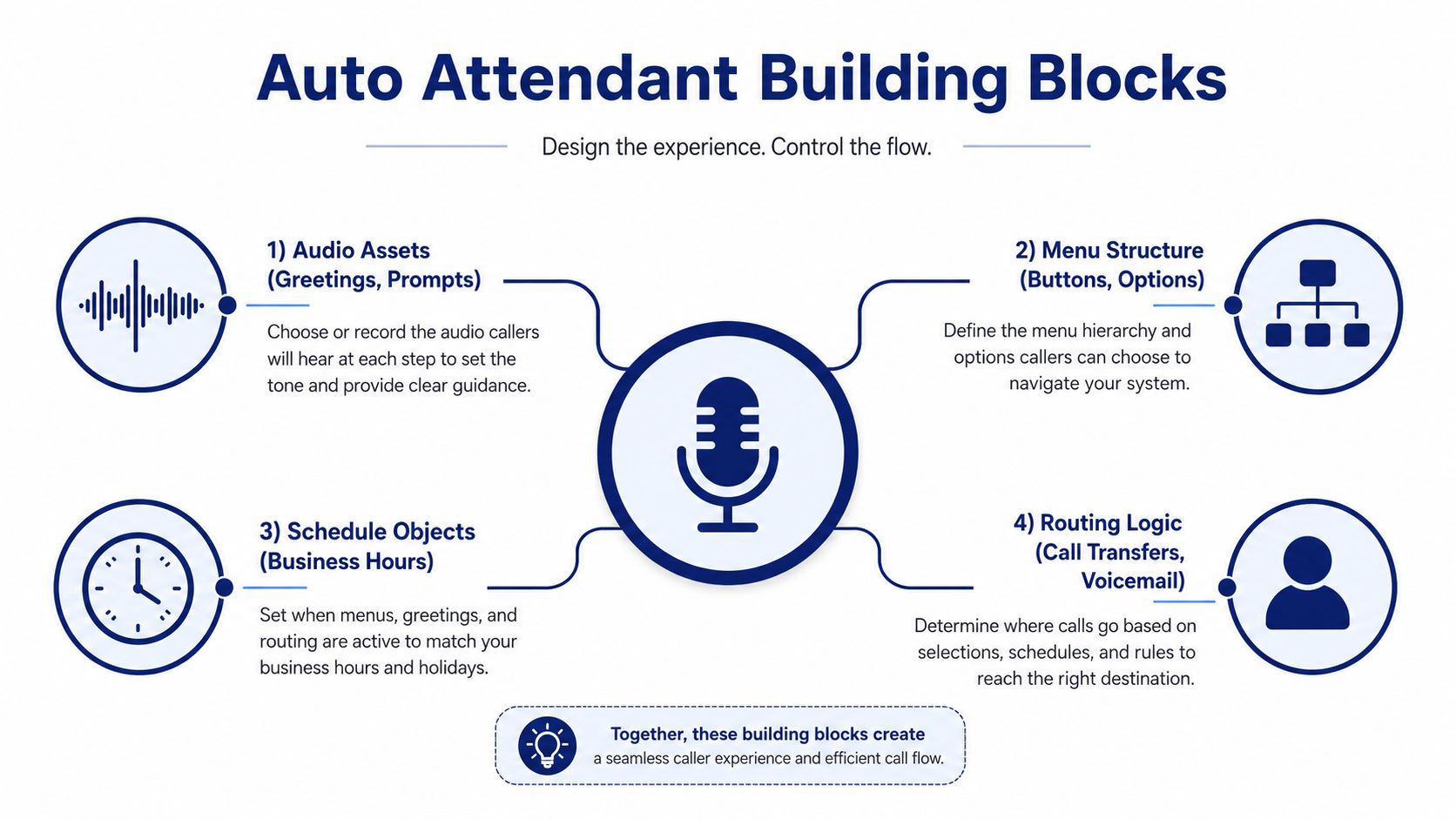 A diagram illustrating the four key building blocks for configuring an automated phone system attendant.