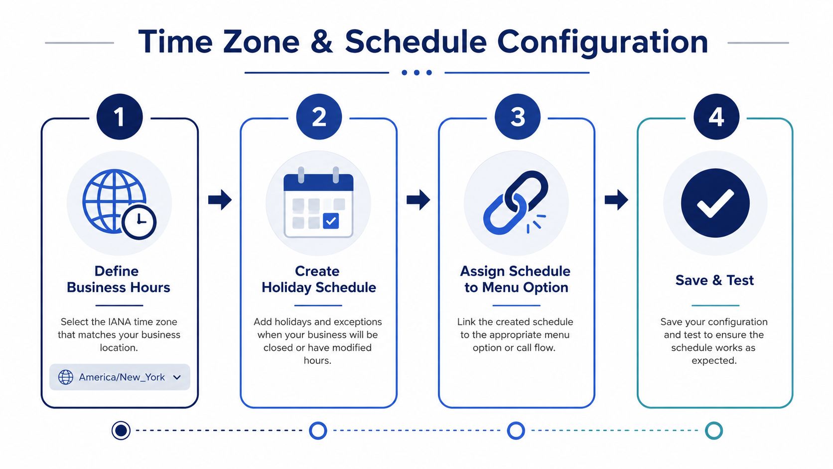 A flowchart showing four steps for configuring time zone and business schedules for an auto attendant system.