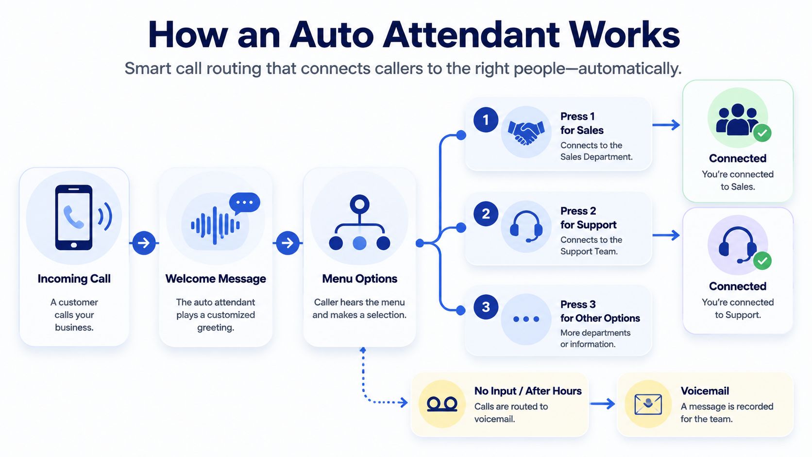 A flowchart diagram illustrating how an auto attendant phone system automatically routes incoming customer calls to departments.