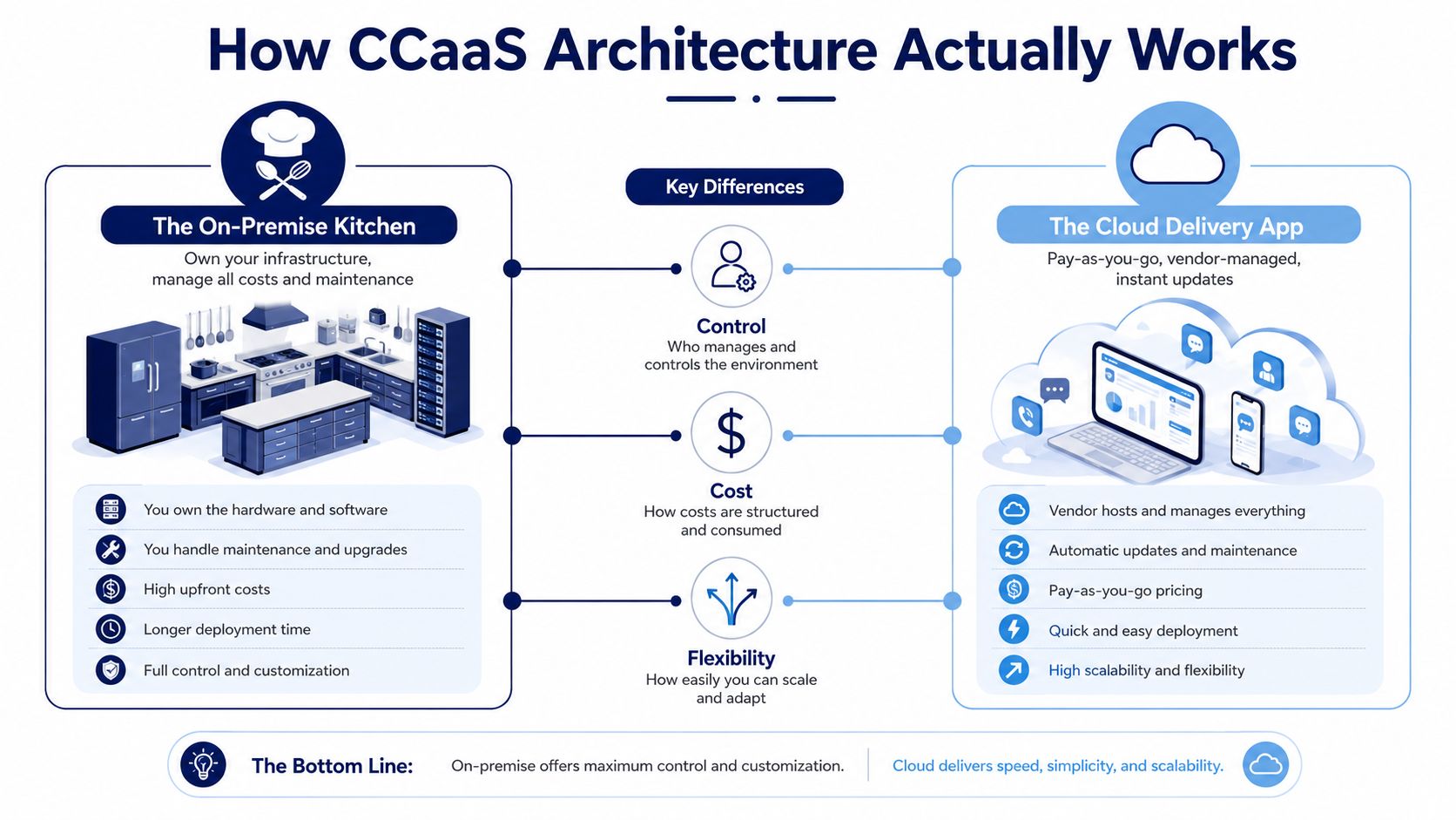 An infographic comparing on-premise infrastructure and cloud-based CCaaS solutions, highlighting control, cost, and flexibility differences.