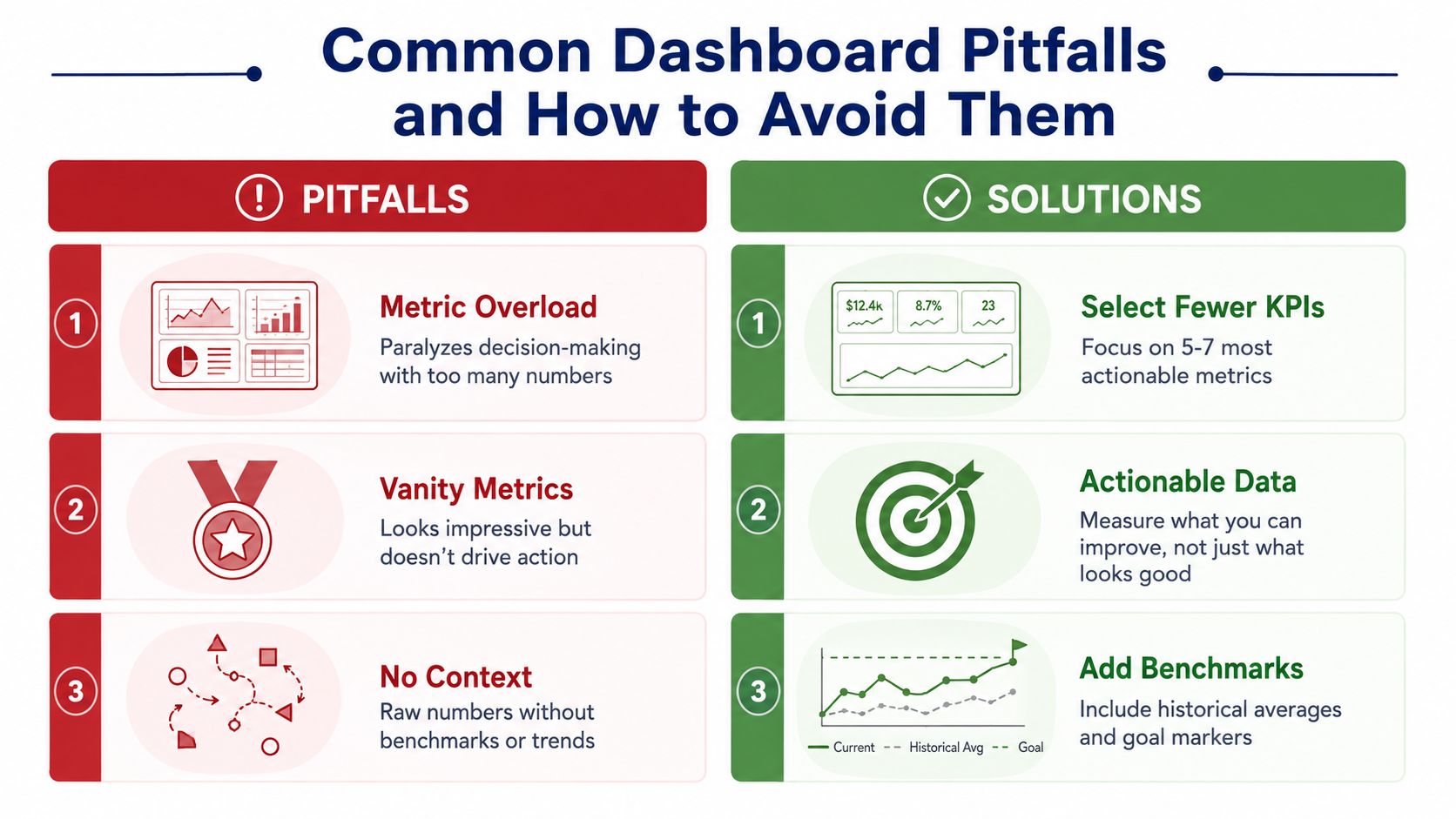 An infographic showing common dashboard pitfalls and their corresponding solutions for better data visualization and decision-making.