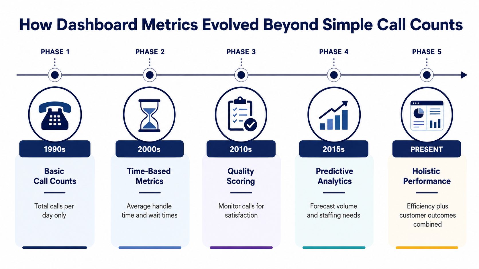 A timeline chart illustrating the evolution of call center dashboard metrics from the 1990s to the present.