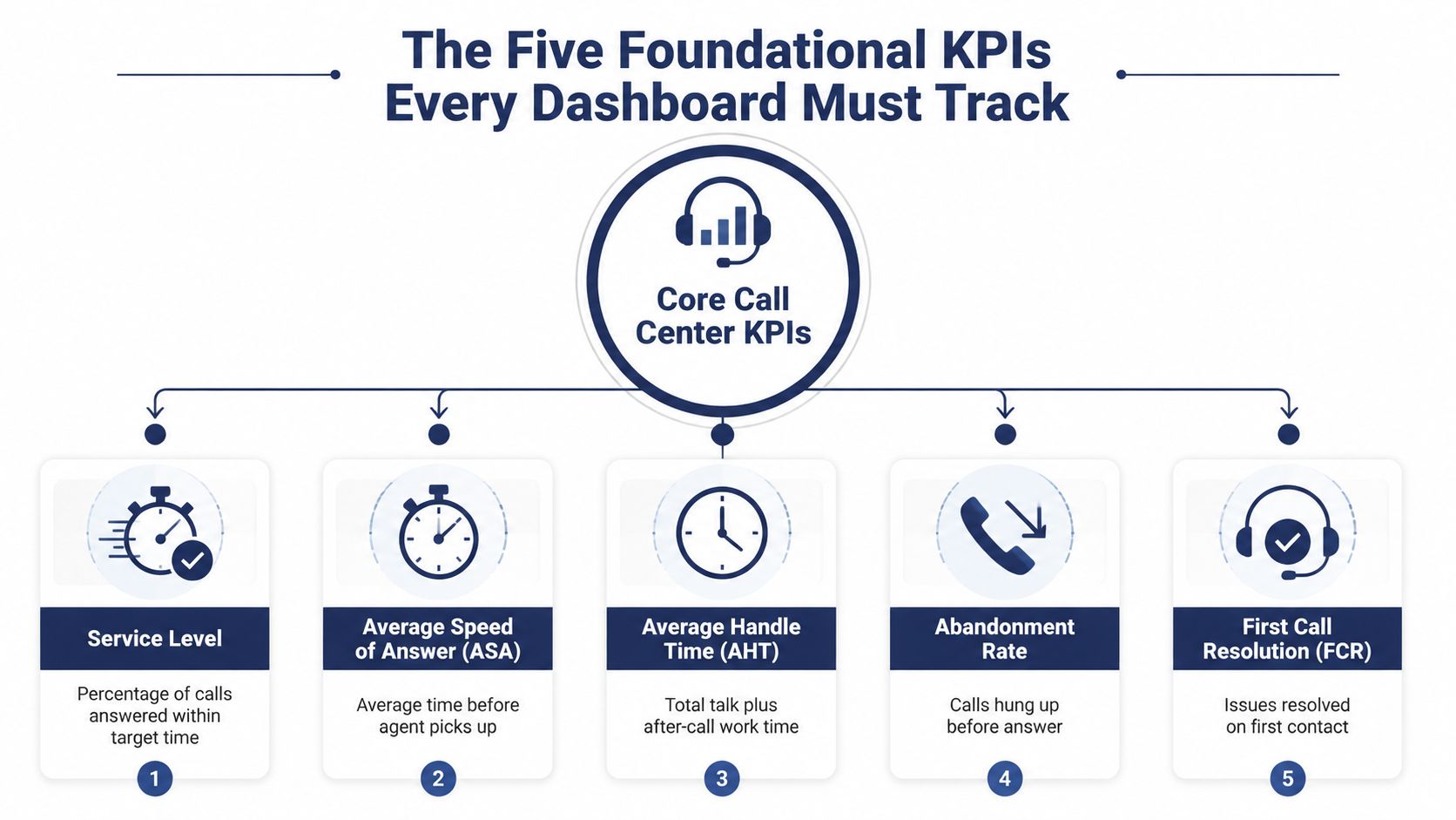 A diagram outlining the five essential key performance indicators for call center dashboards and operational tracking.