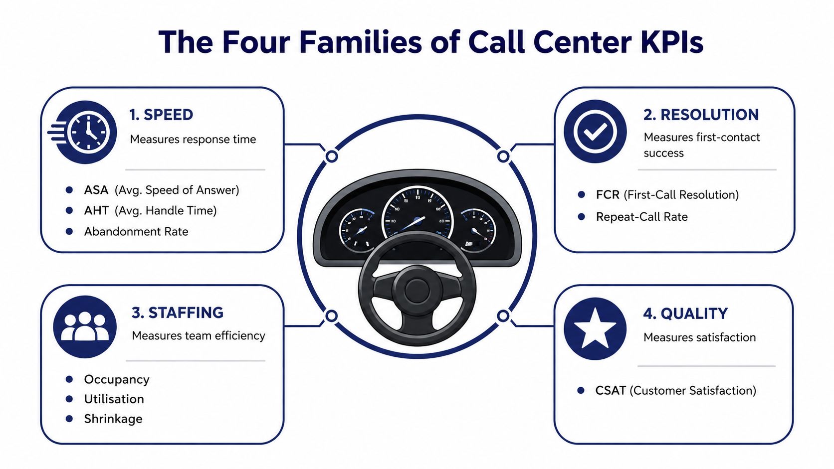 A diagram illustrating the four families of call center KPIs: speed, resolution, staffing, and quality.