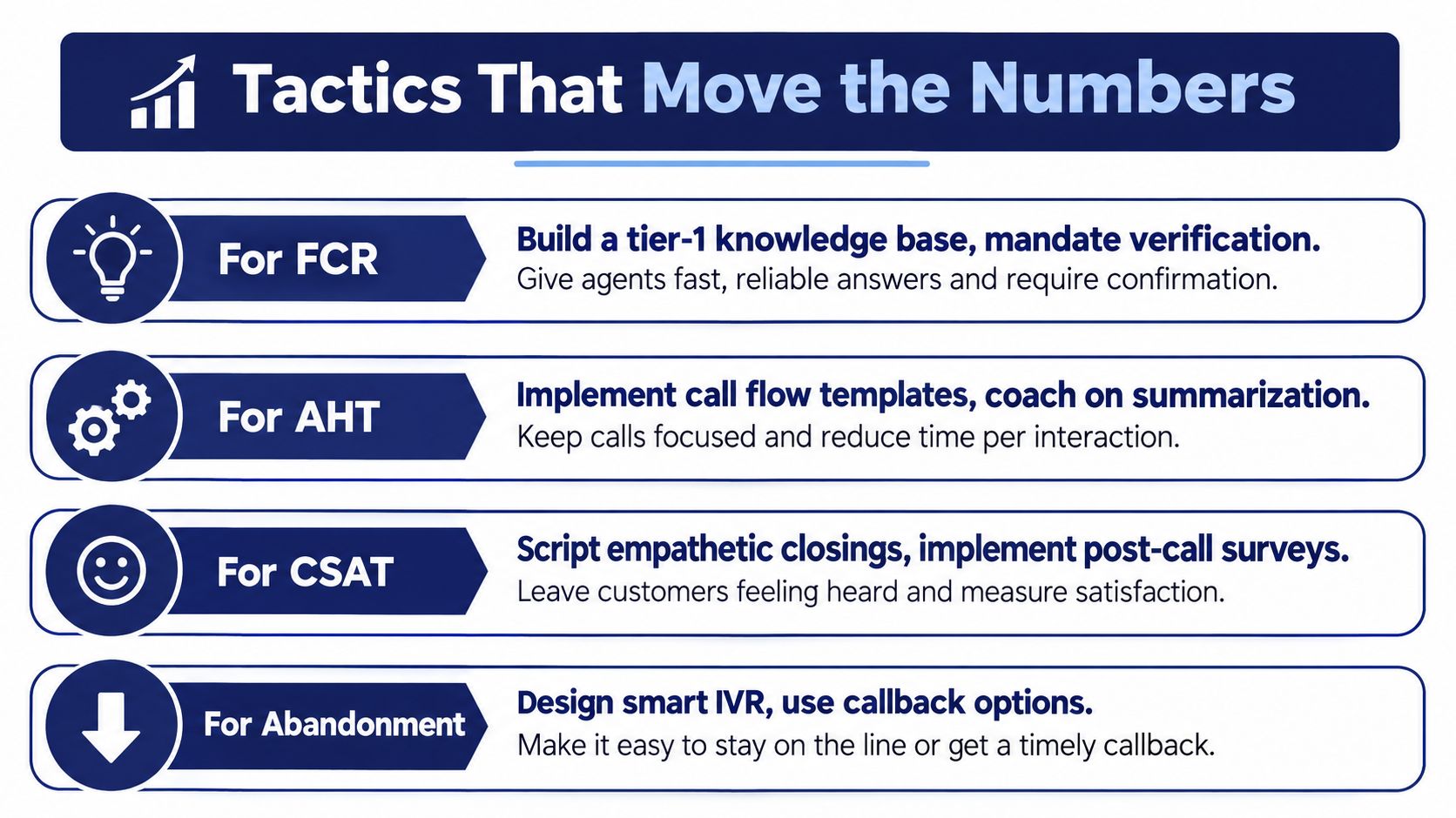 An infographic detailing tactics to improve call center performance metrics like FCR, AHT, CSAT, and abandonment.