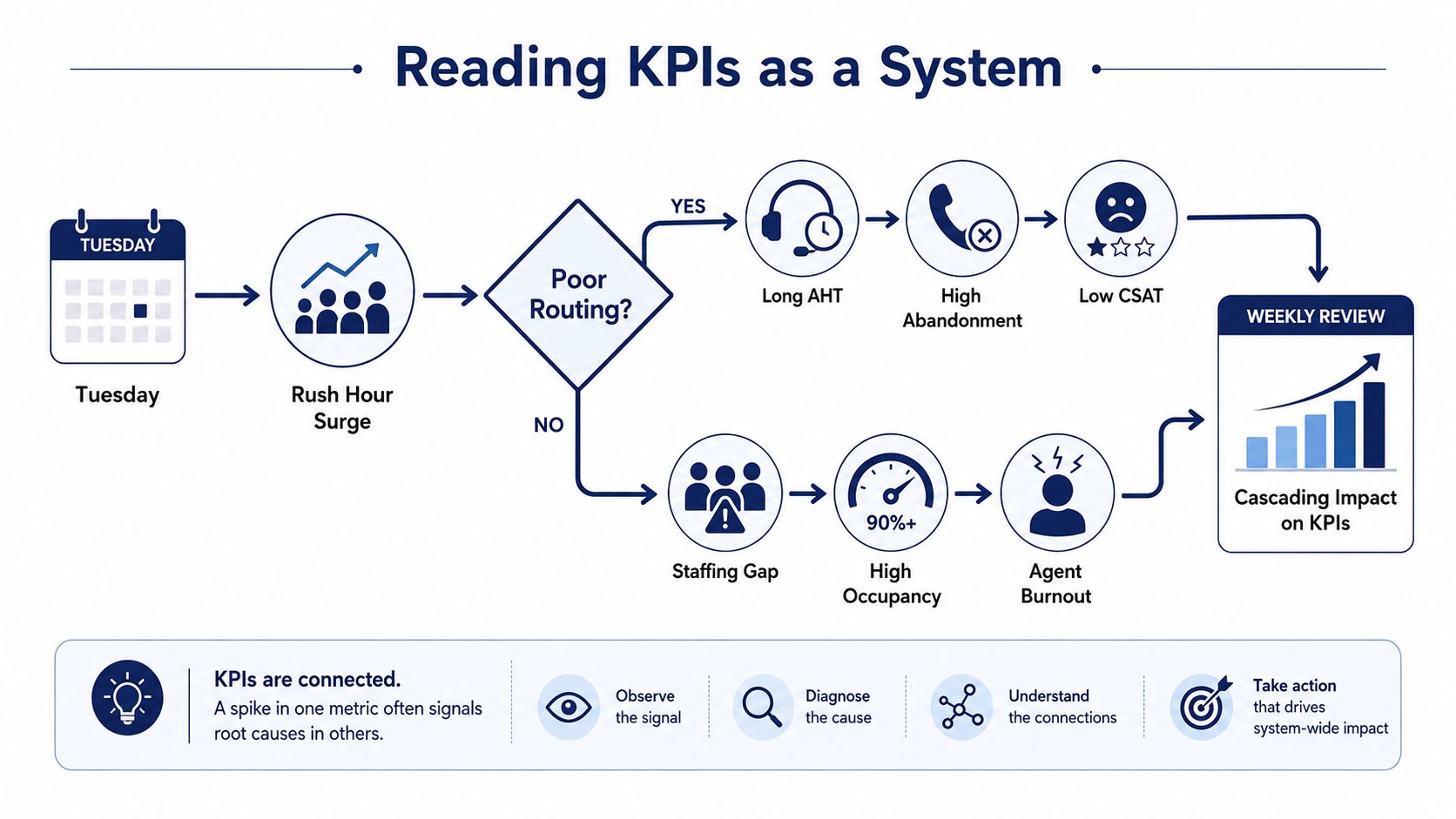 A flowchart illustrating how various call center KPIs connect and impact each other during a service surge.