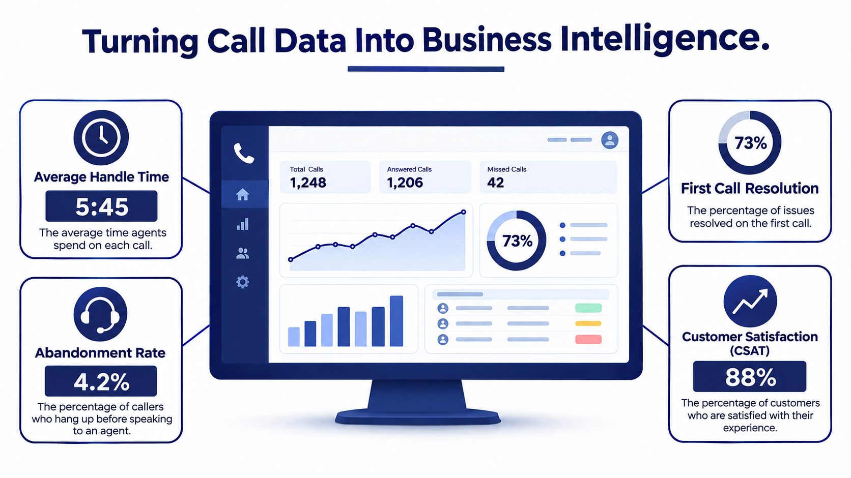 A digital dashboard showing call center statistics like handle time, abandonment rate, and customer satisfaction metrics.