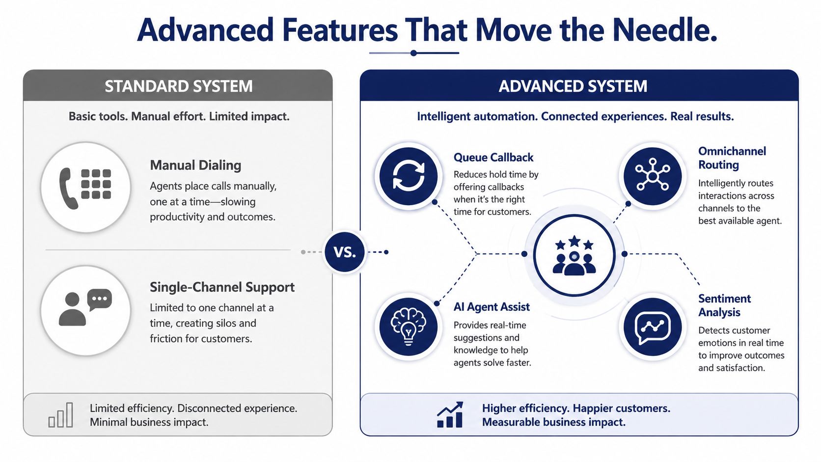 A comparison chart showing features of a standard versus an advanced call center phone system.