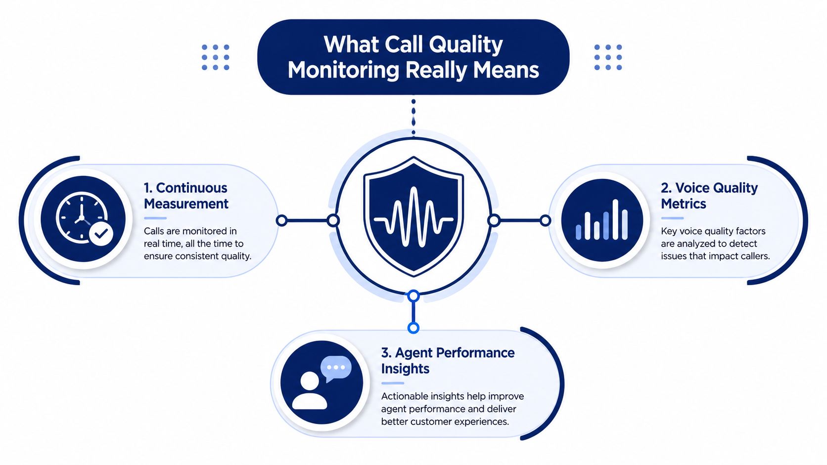 An infographic showing the three main components of call quality monitoring, including measurement, metrics, and insights.