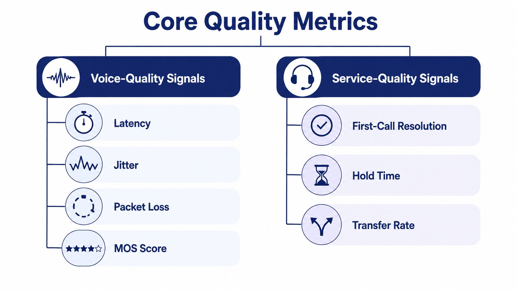 A chart illustrating Core Quality Metrics, categorized into Voice-Quality Signals and Service-Quality Signals with sub-metrics.