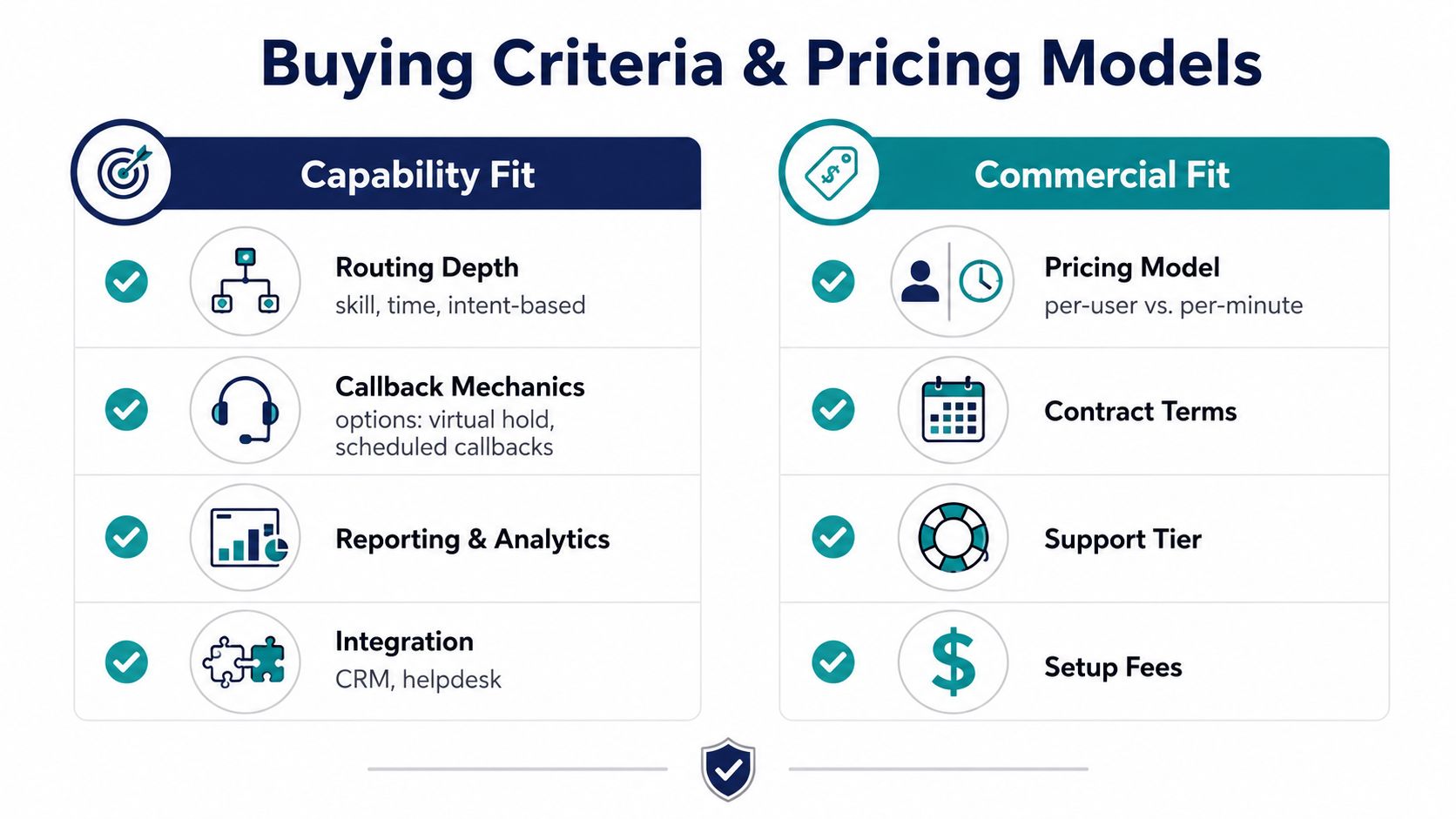 A chart outlining key considerations for call queue management software, covering capability fit and commercial fit requirements.