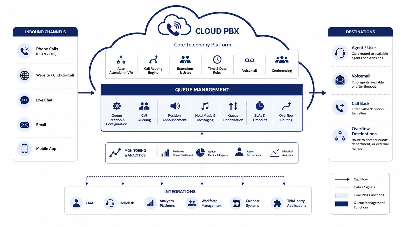 A diagram illustrating the workflow of cloud PBX software with inbound channels, queue management, and system integrations.
