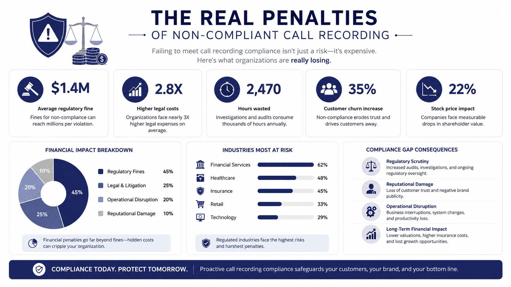 An infographic detailing the significant financial and operational risks associated with non-compliant call recording for businesses.
